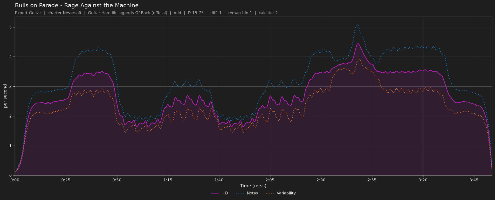 Difficulty graph of Bulls on Parade by Rage Against the Machine: notes per second, fret changes per second and their geometric mean over time