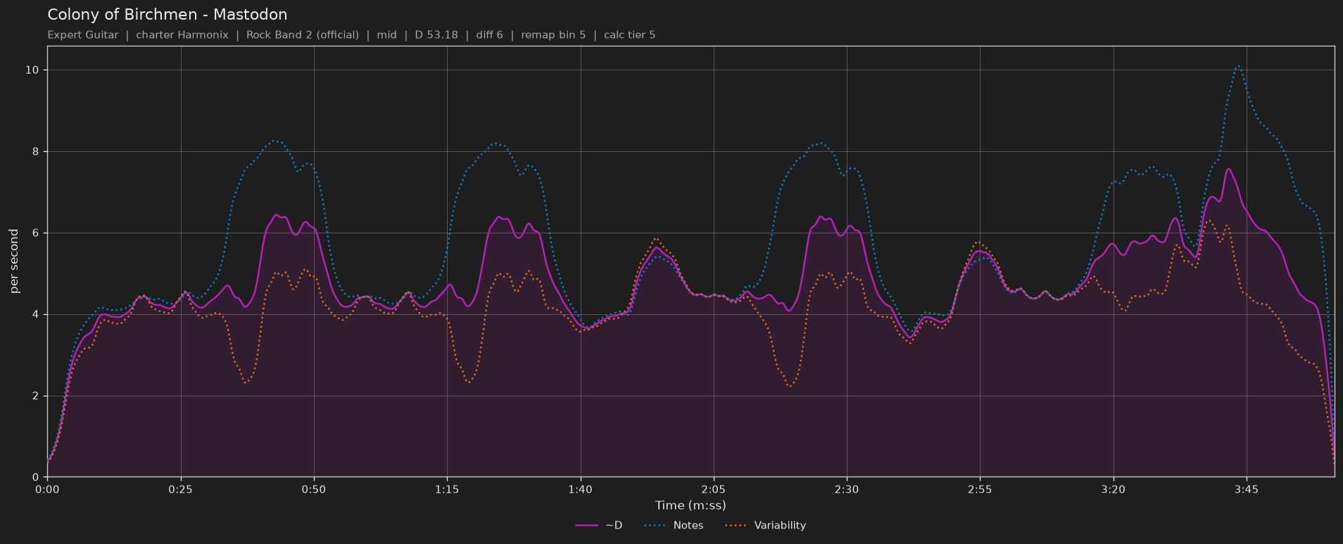 Difficulty graph of Colony of Birchmen by Mastodon: notes per second, fret changes per second and their geometric mean over time