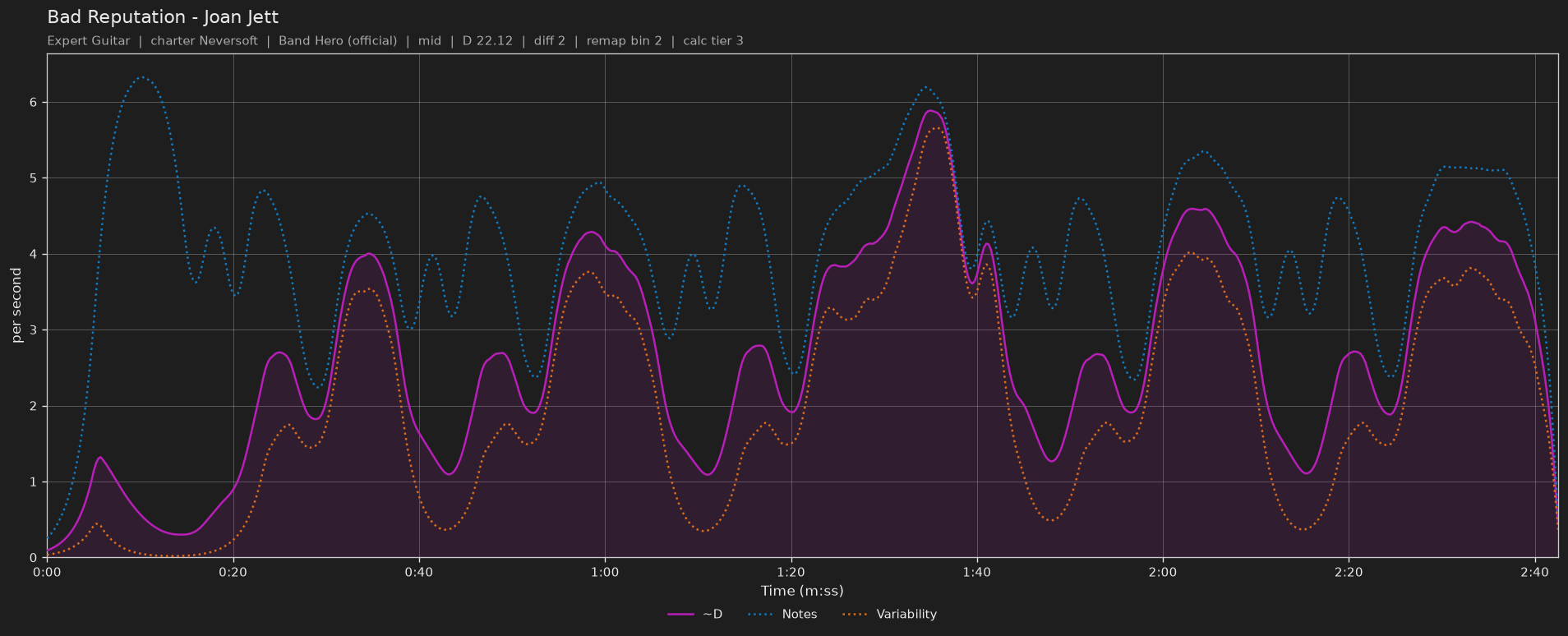 Difficulty graph of Bad Reputation by Joan Jett: notes per second, fret changes per second and their geometric mean over time