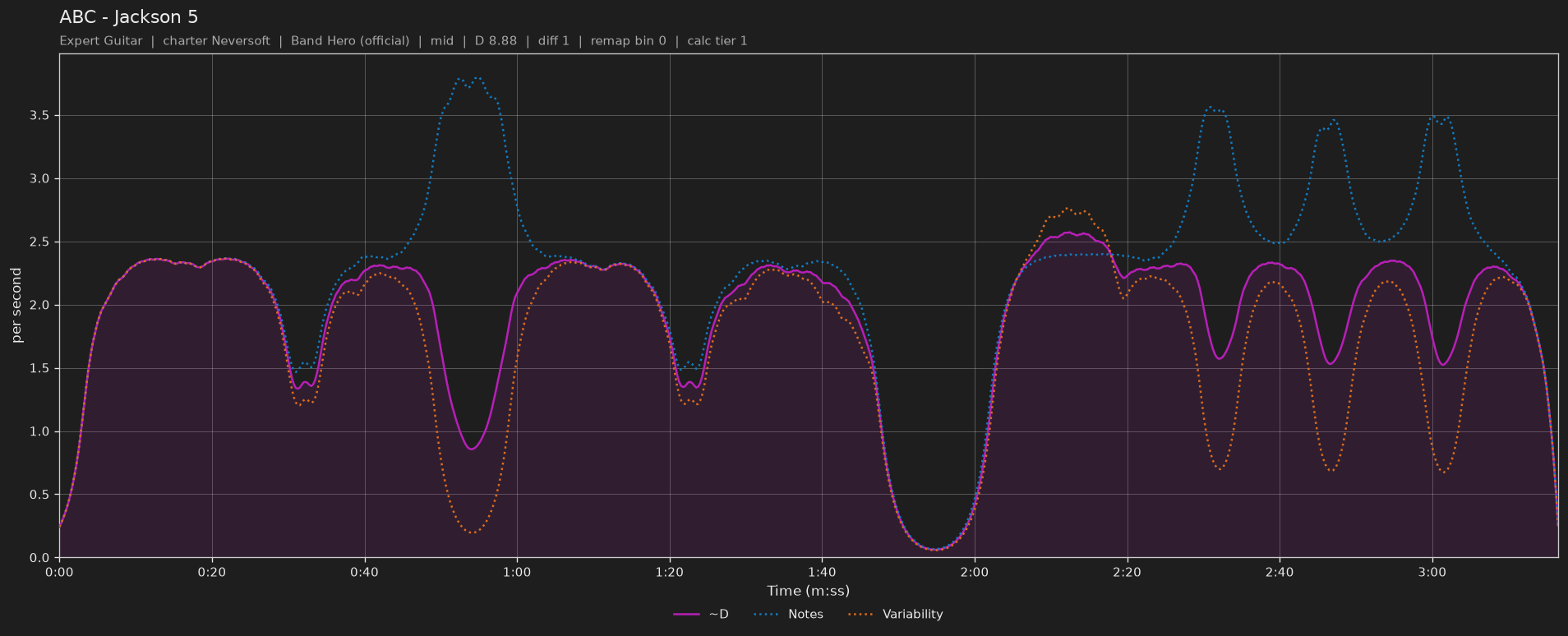 Difficulty graph of ABC by Jackson 5: notes per second, fret changes per second and their geometric mean over time
