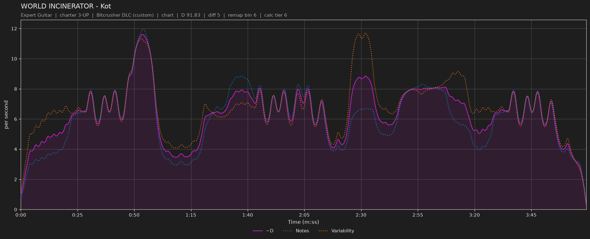 Difficulty graph of WORLD INCINERATOR by Kot: notes per second, fret changes per second and their geometric mean over time