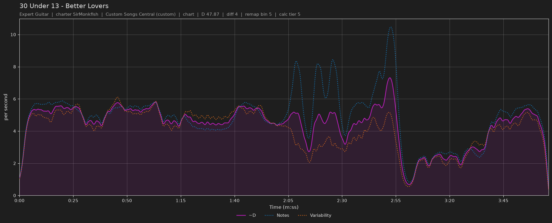 Difficulty graph of 30 Under 13 by Better Lovers: notes per second, fret changes per second and their geometric mean over time
