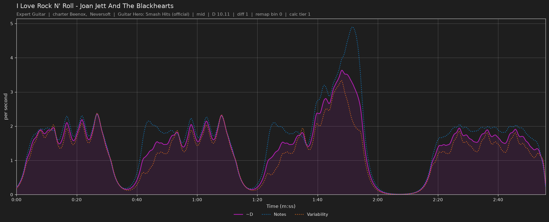 Difficulty graph of I Love Rock N' Roll by Joan Jett And The Blackhearts: notes per second, fret changes per second and their geometric mean over time