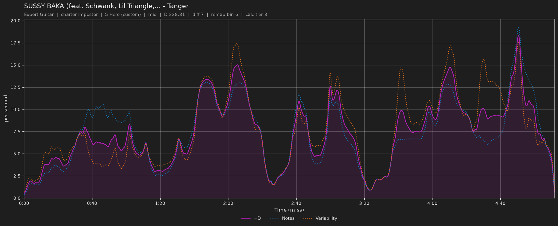 Difficulty graph of SUSSY BAKA (feat. Schwank, Lil Triangle, and Tanger) by Tanger: notes per second, fret changes per second and their geometric mean over time