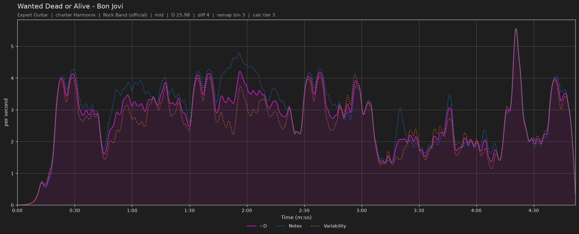 Difficulty graph of Wanted Dead or Alive by Bon Jovi: notes per second, fret changes per second and their geometric mean over time