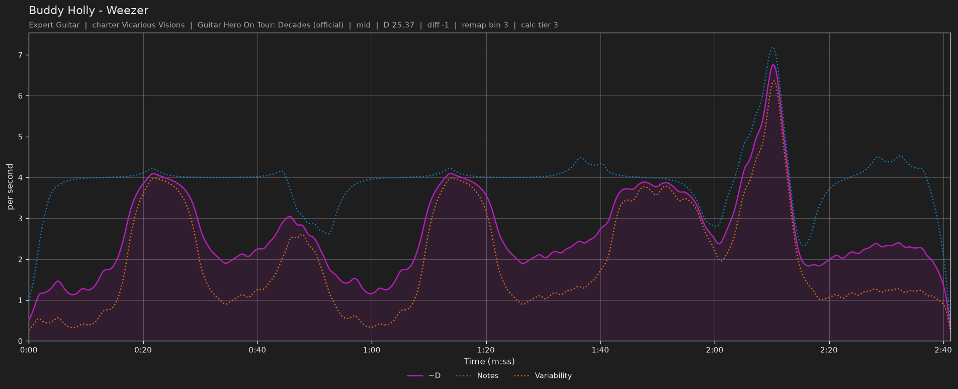 Difficulty graph of Buddy Holly by Weezer: notes per second, fret changes per second and their geometric mean over time