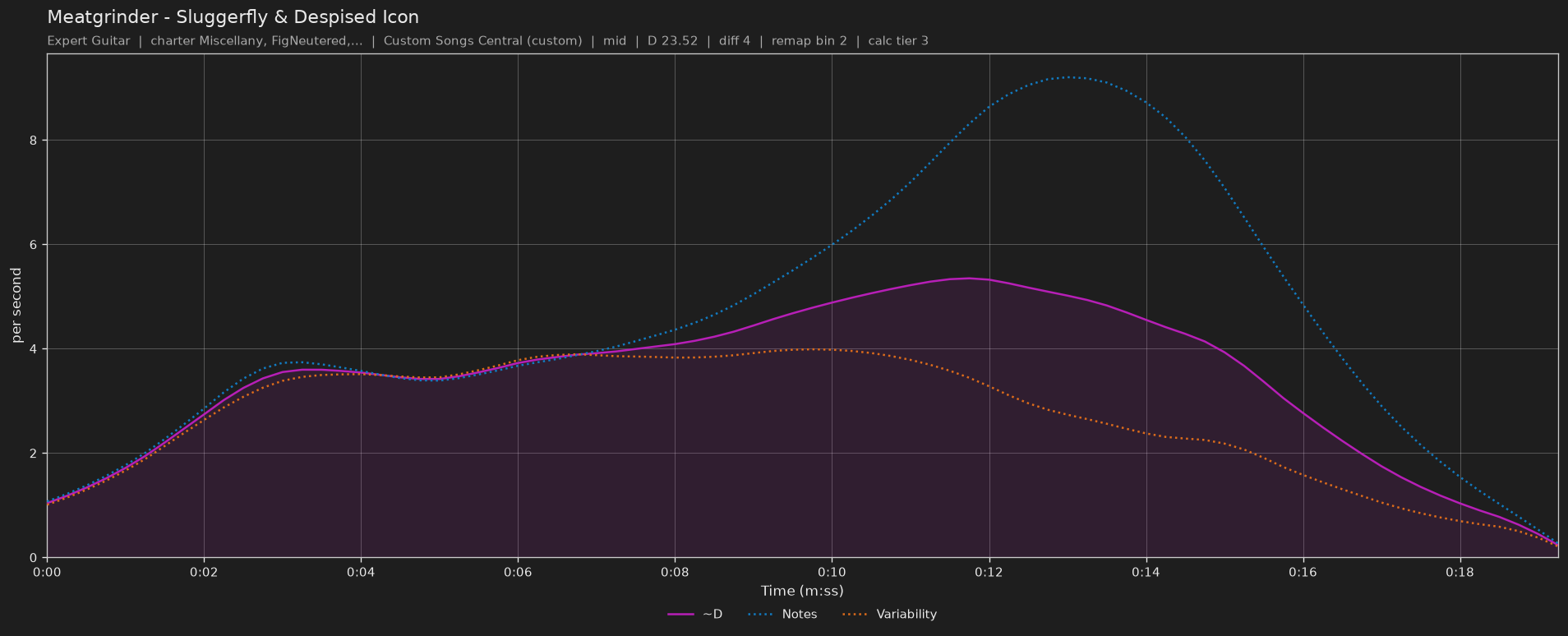 Difficulty graph of Meatgrinder by Sluggerfly & Despised Icon: notes per second, fret changes per second and their geometric mean over time