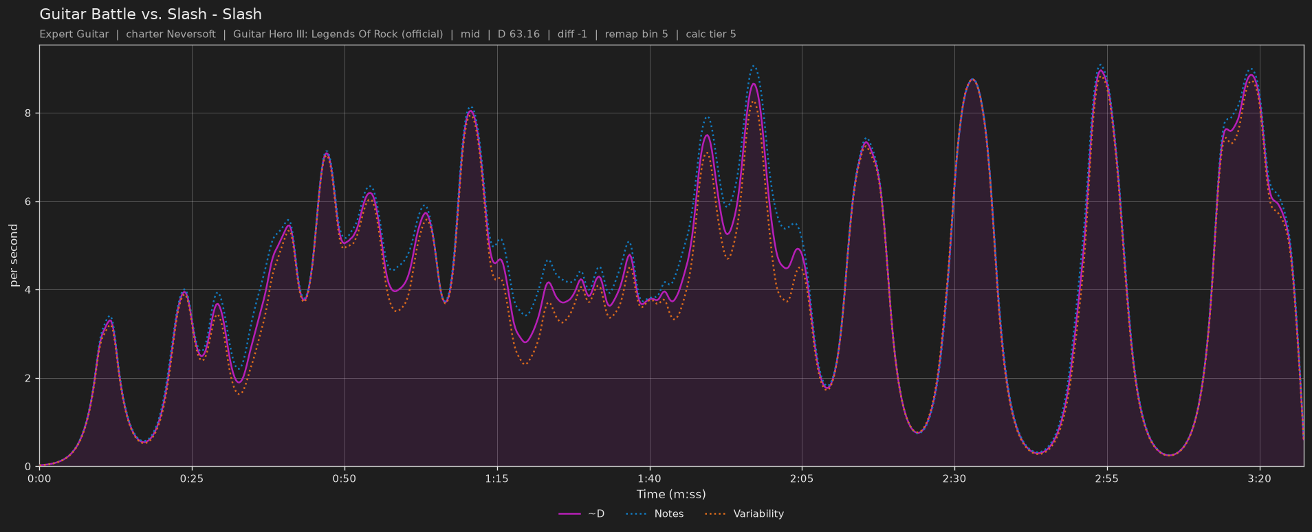 Difficulty graph of Guitar Battle vs. Slash by Slash: notes per second, fret changes per second and their geometric mean over time
