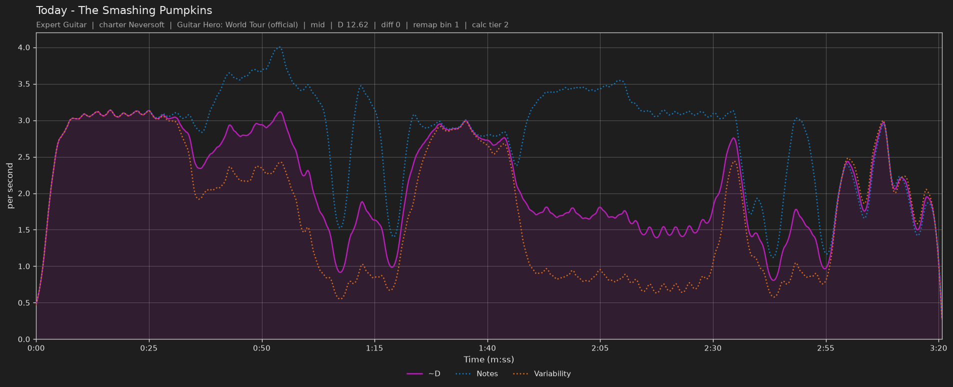 Difficulty graph of Today by The Smashing Pumpkins: notes per second, fret changes per second and their geometric mean over time