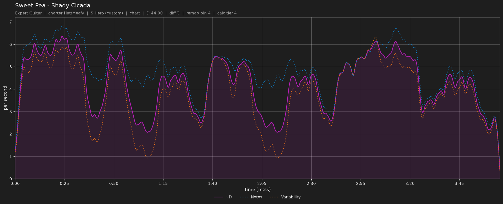 Difficulty graph of Sweet Pea by Shady Cicada: notes per second, fret changes per second and their geometric mean over time