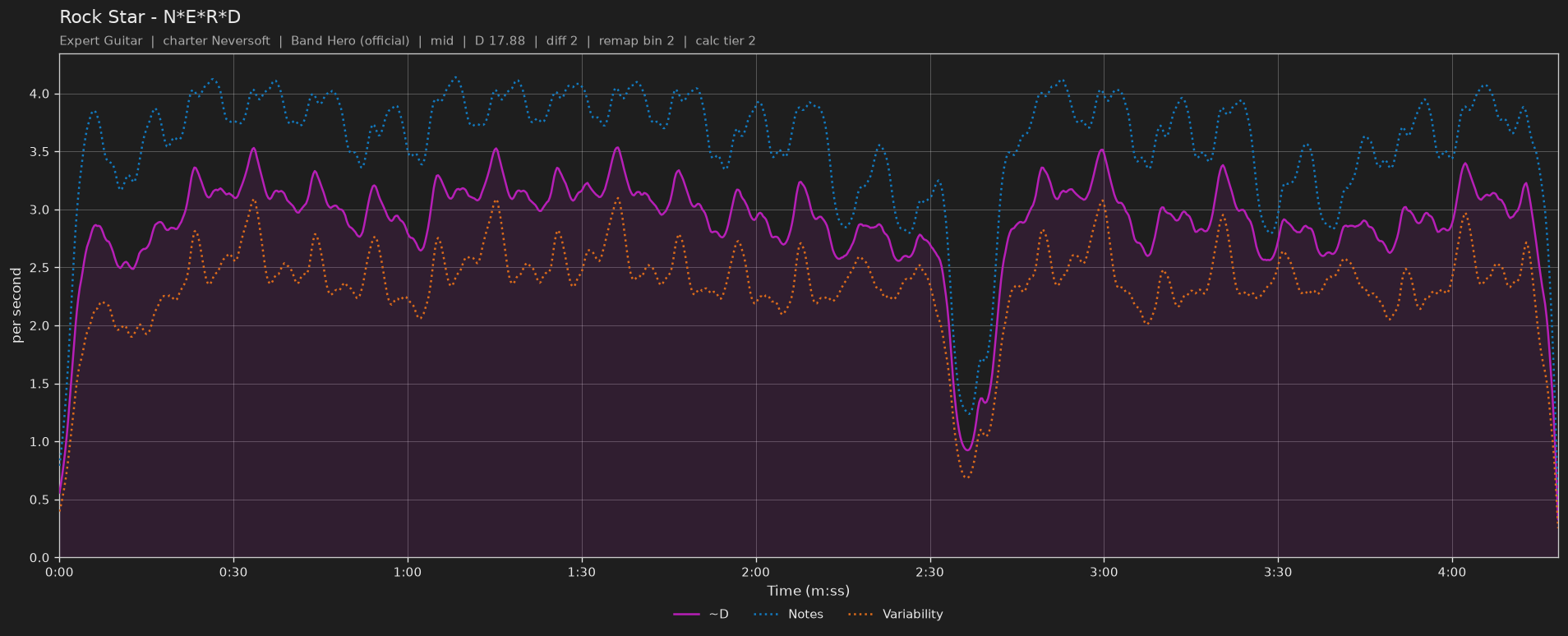 Difficulty graph of Rock Star by N*E*R*D: notes per second, fret changes per second and their geometric mean over time