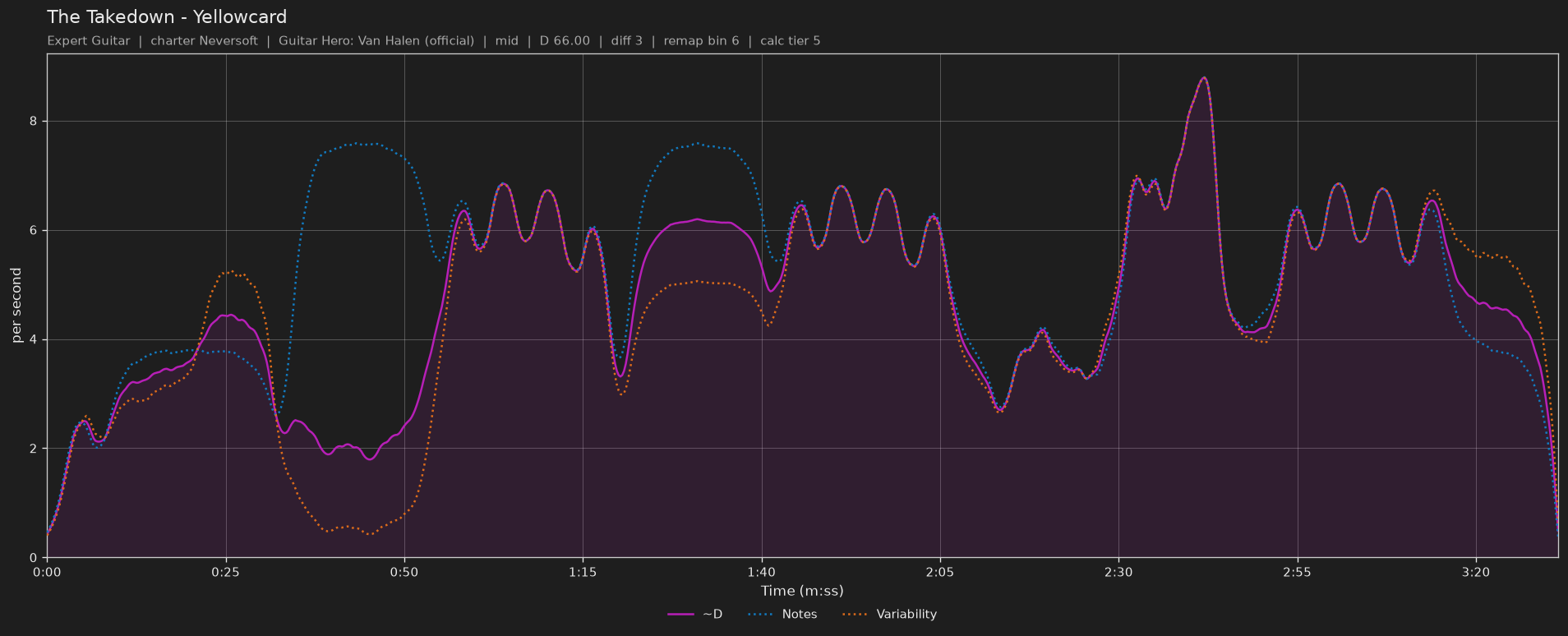 Difficulty graph of The Takedown by Yellowcard: notes per second, fret changes per second and their geometric mean over time