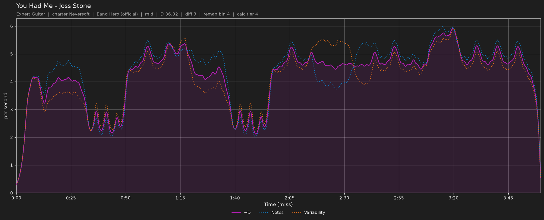 Difficulty graph of You Had Me by Joss Stone: notes per second, fret changes per second and their geometric mean over time
