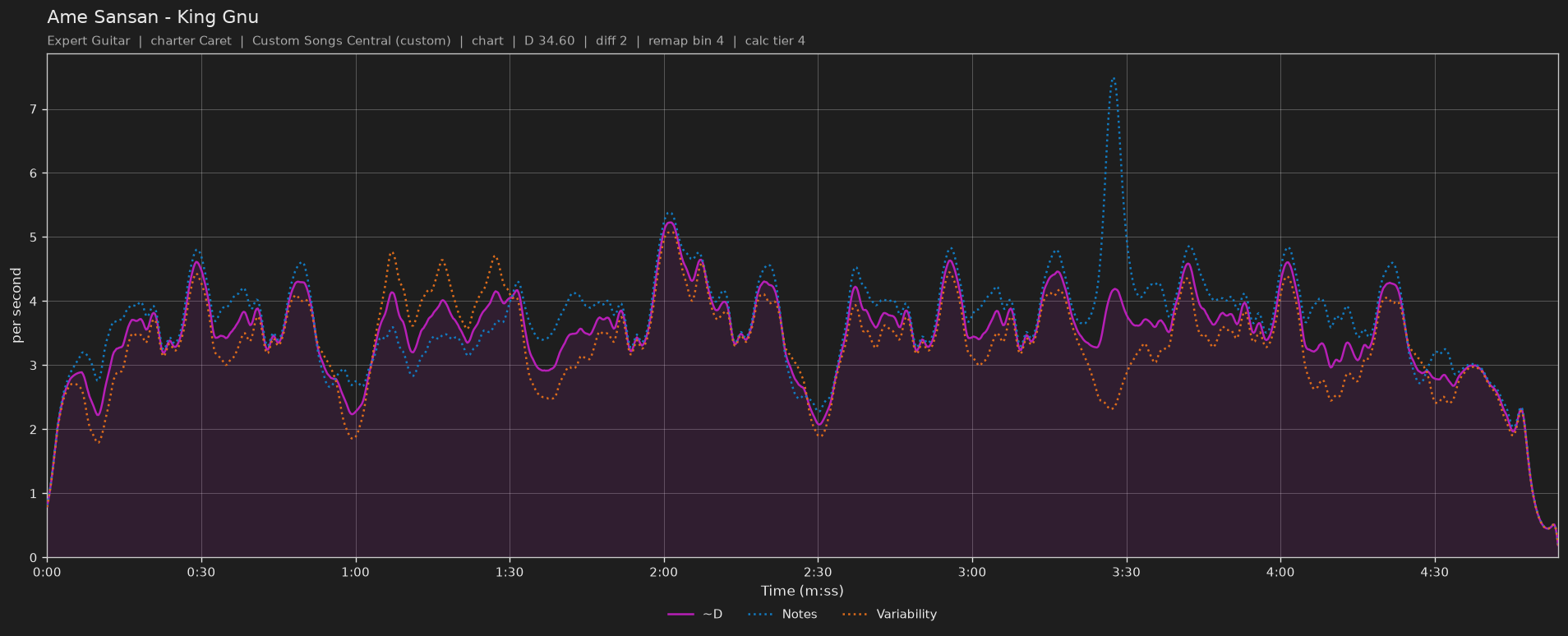 Difficulty graph of Ame Sansan by King Gnu: notes per second, fret changes per second and their geometric mean over time