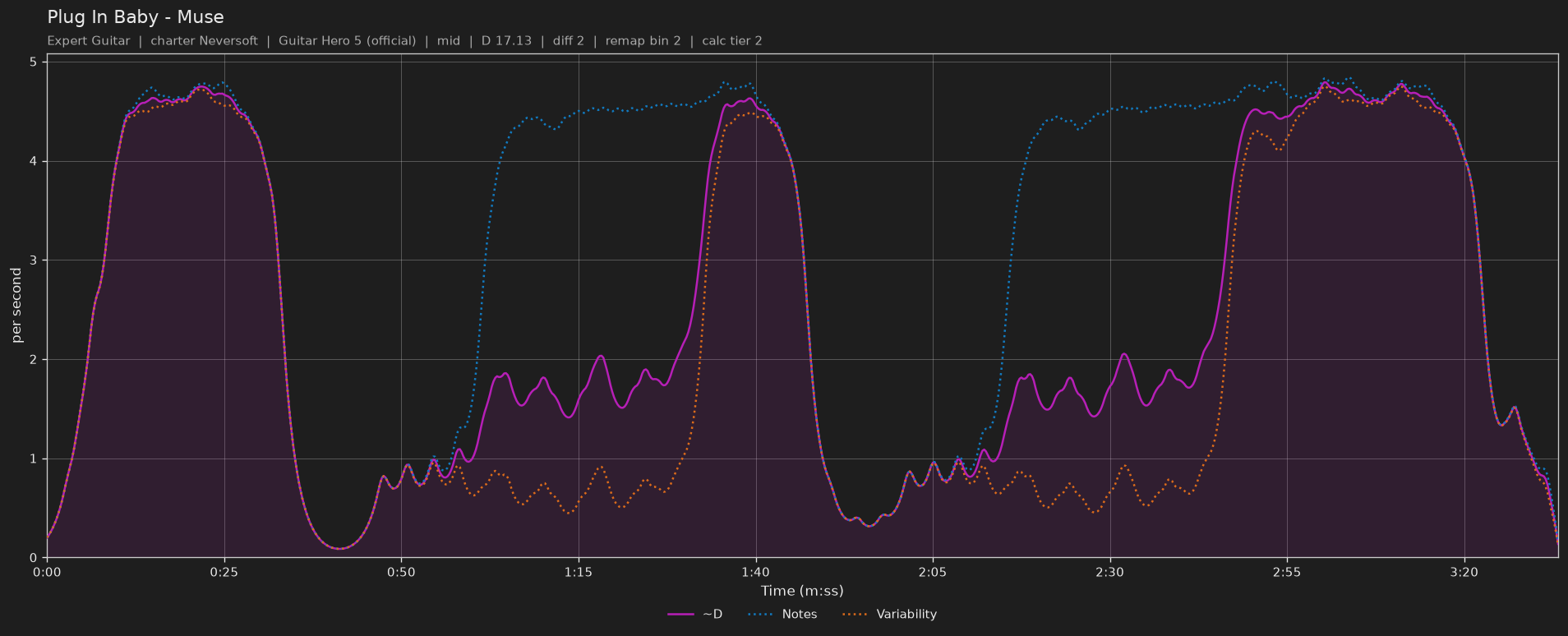 Difficulty graph of Plug In Baby by Muse: notes per second, fret changes per second and their geometric mean over time