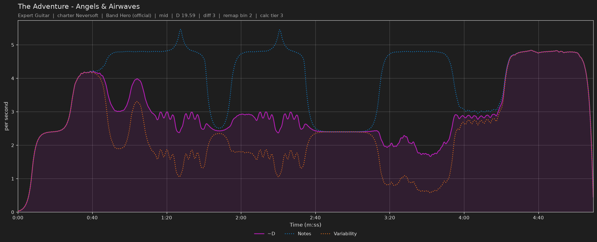 Difficulty graph of The Adventure by Angels & Airwaves: notes per second, fret changes per second and their geometric mean over time