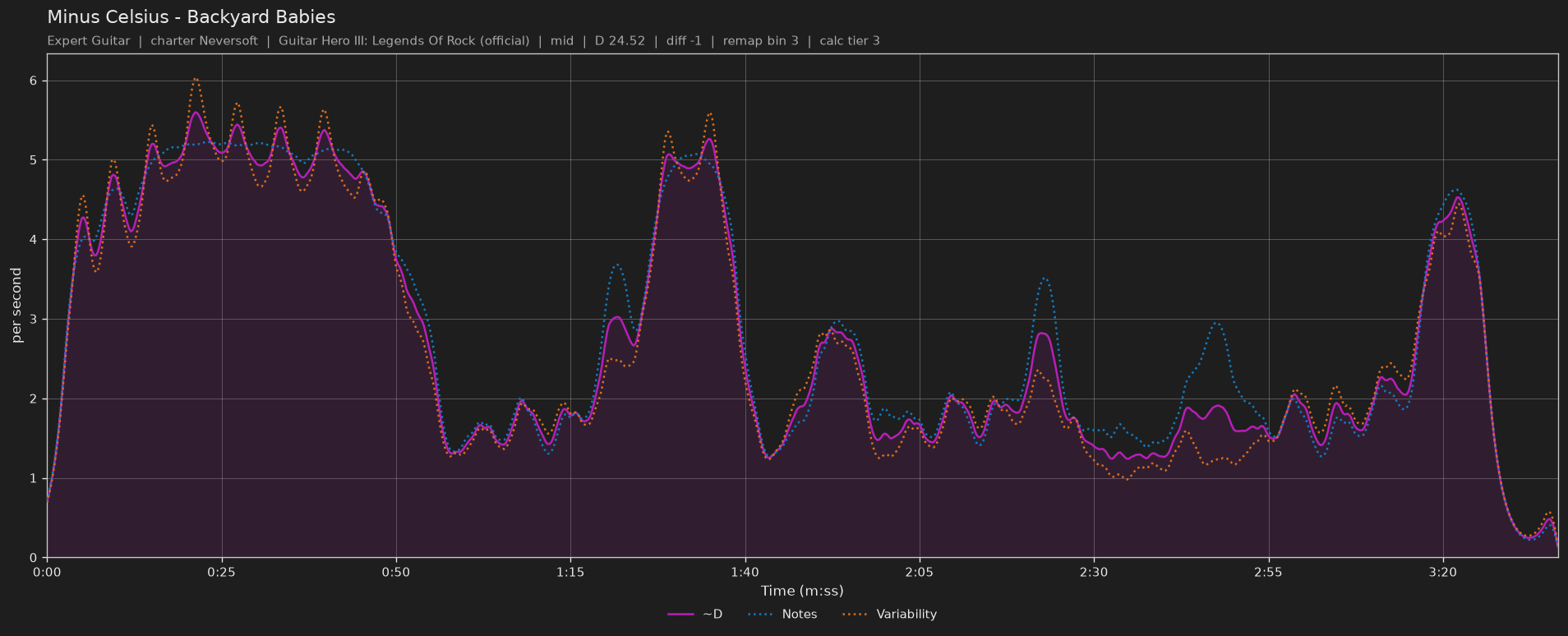 Difficulty graph of Minus Celsius by Backyard Babies: notes per second, fret changes per second and their geometric mean over time