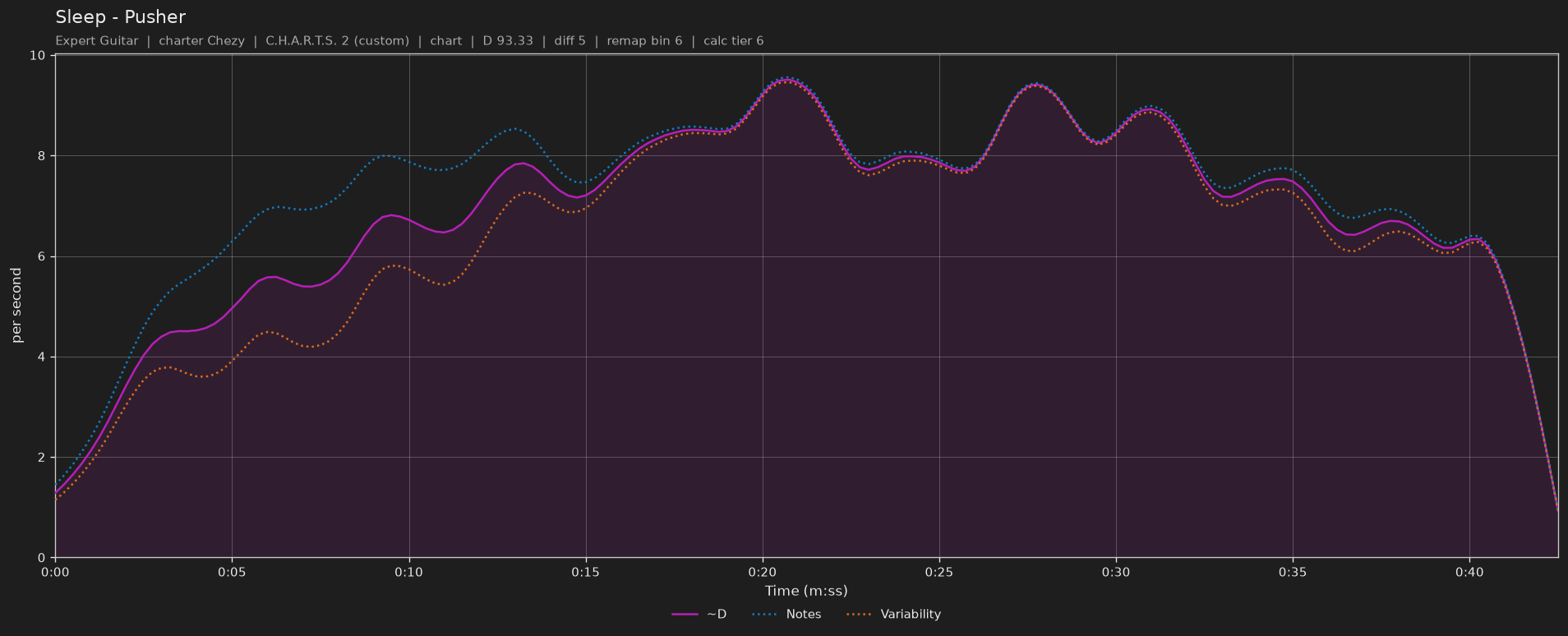 Difficulty graph of Sleep by Pusher: notes per second, fret changes per second and their geometric mean over time