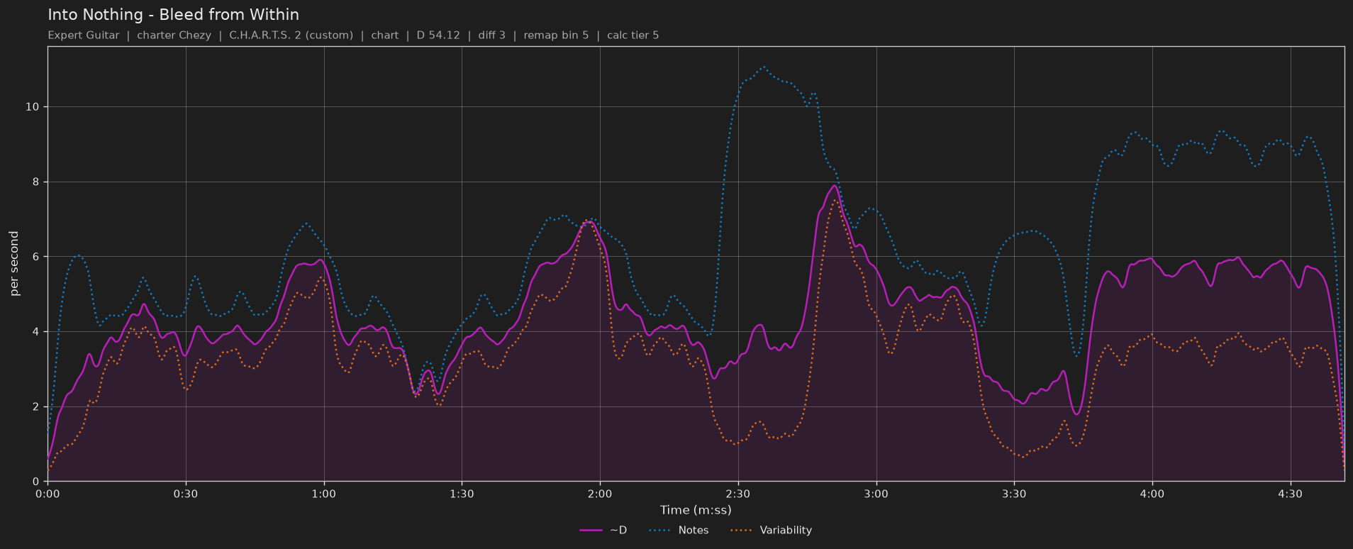 Difficulty graph of Into Nothing by Bleed from Within: notes per second, fret changes per second and their geometric mean over time