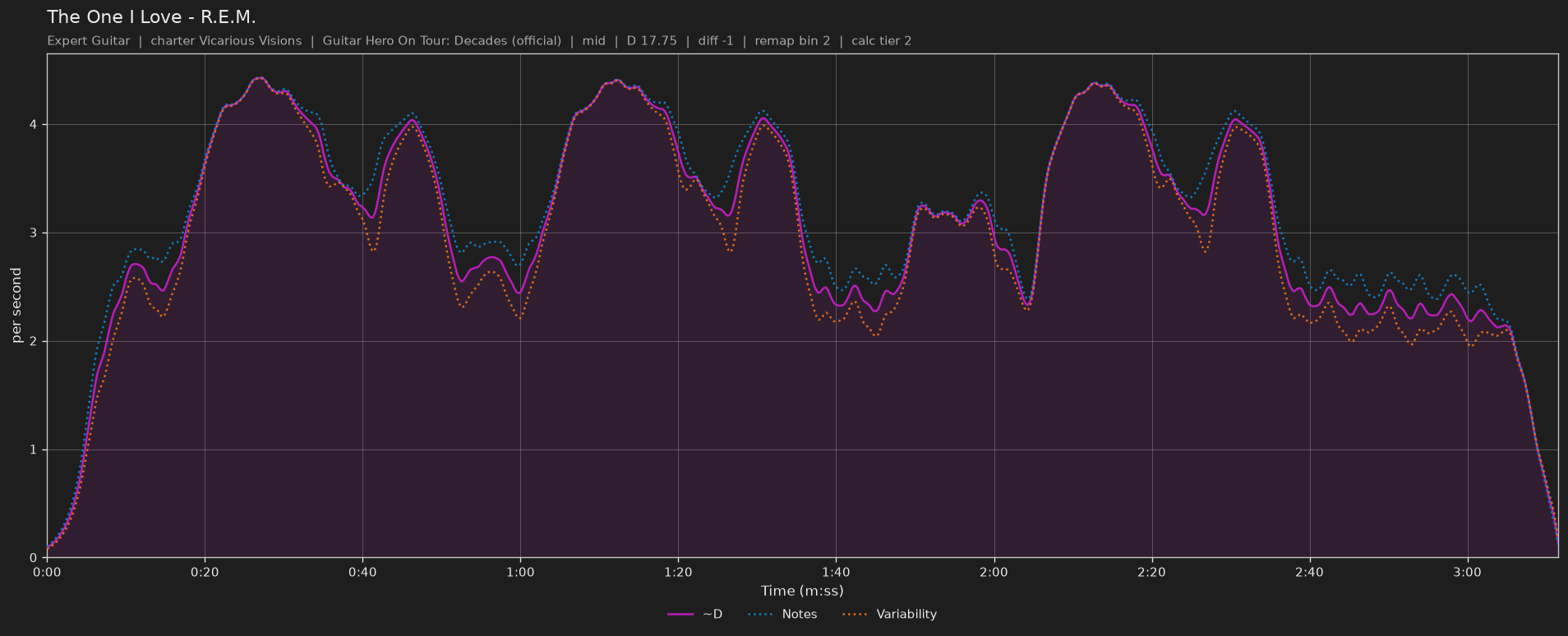 Difficulty graph of The One I Love by R.E.M.: notes per second, fret changes per second and their geometric mean over time