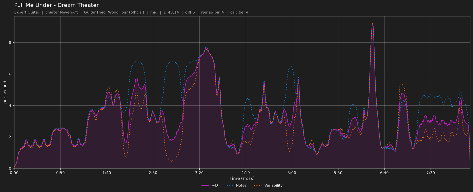 Difficulty graph of Pull Me Under by Dream Theater: notes per second, fret changes per second and their geometric mean over time