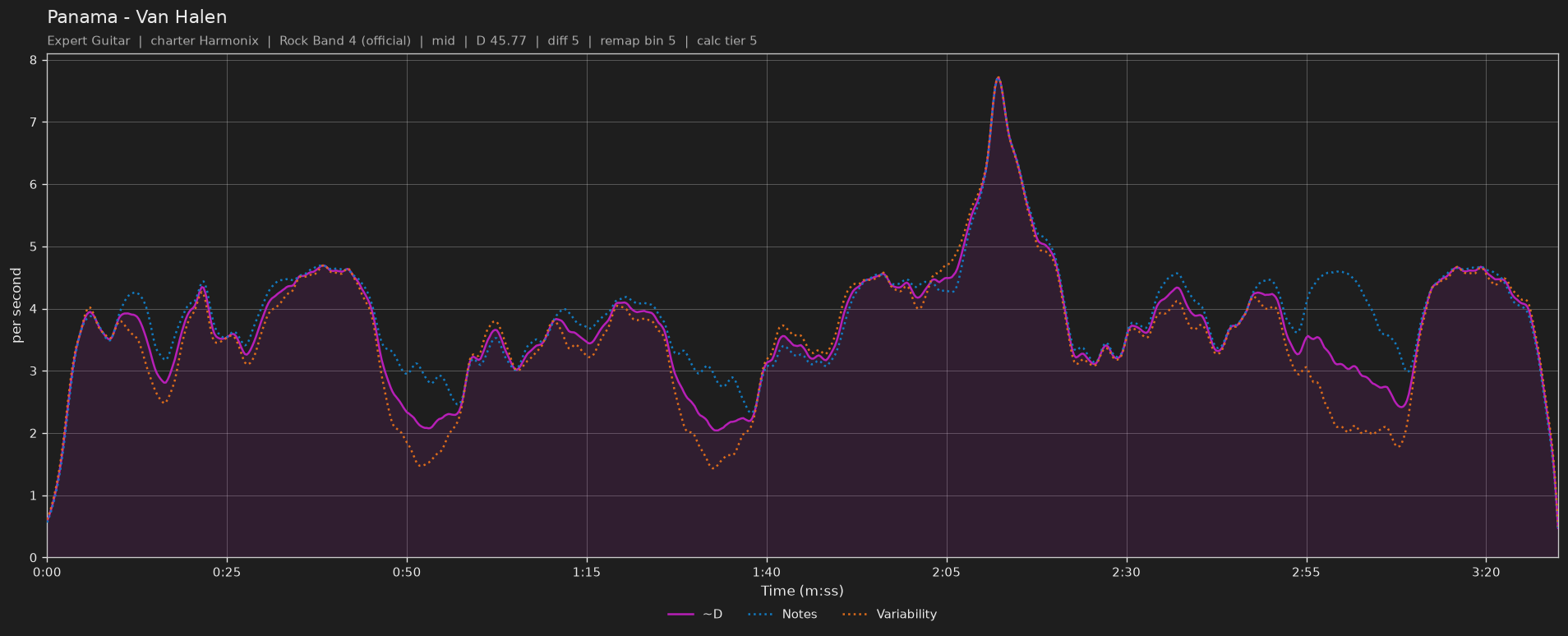 Difficulty graph of Panama by Van Halen: notes per second, fret changes per second and their geometric mean over time