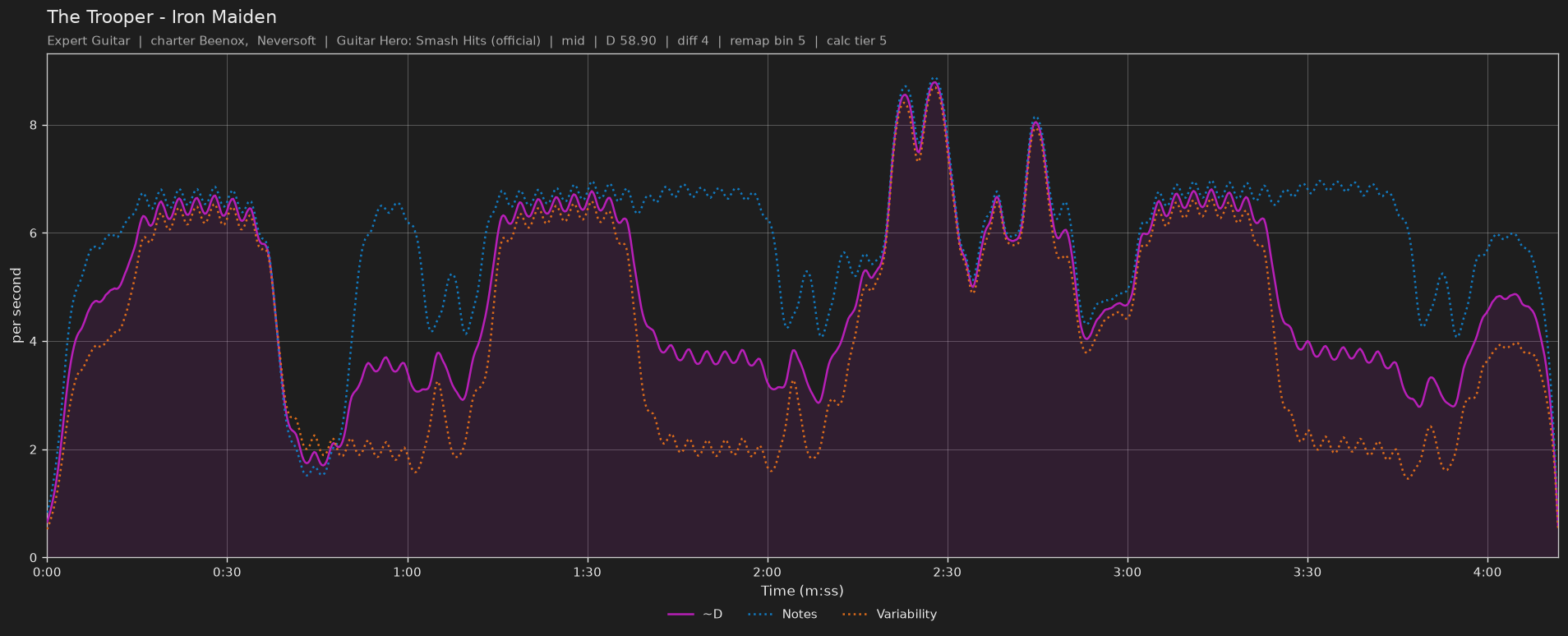 Difficulty graph of The Trooper by Iron Maiden: notes per second, fret changes per second and their geometric mean over time