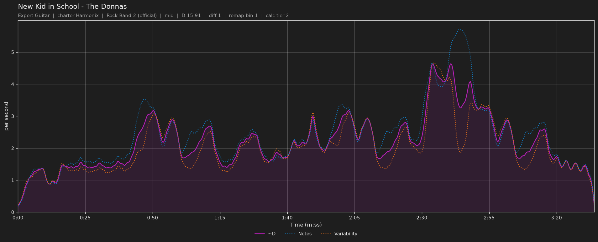 Difficulty graph of New Kid in School by The Donnas: notes per second, fret changes per second and their geometric mean over time