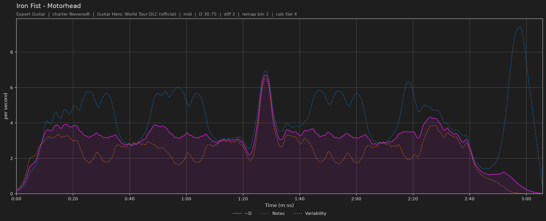 Difficulty graph of Iron Fist by Motorhead: notes per second, fret changes per second and their geometric mean over time