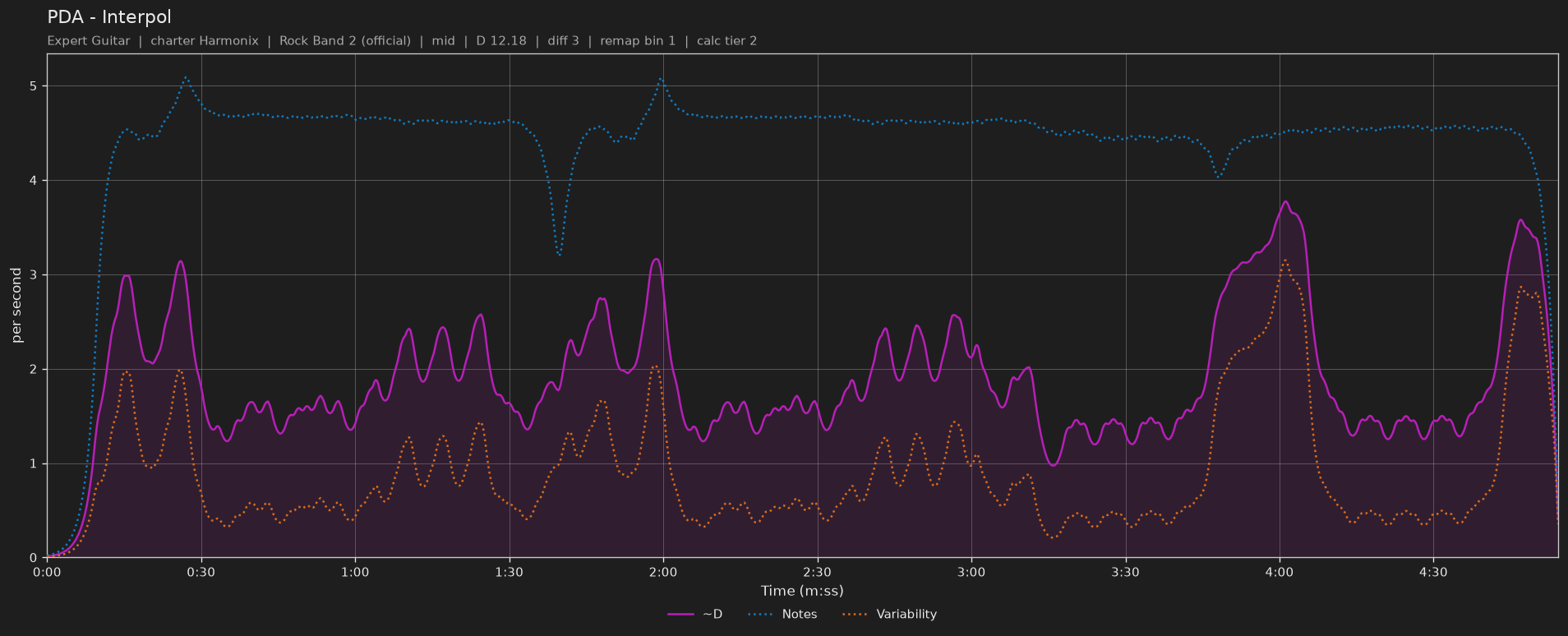 Difficulty graph of PDA by Interpol: notes per second, fret changes per second and their geometric mean over time
