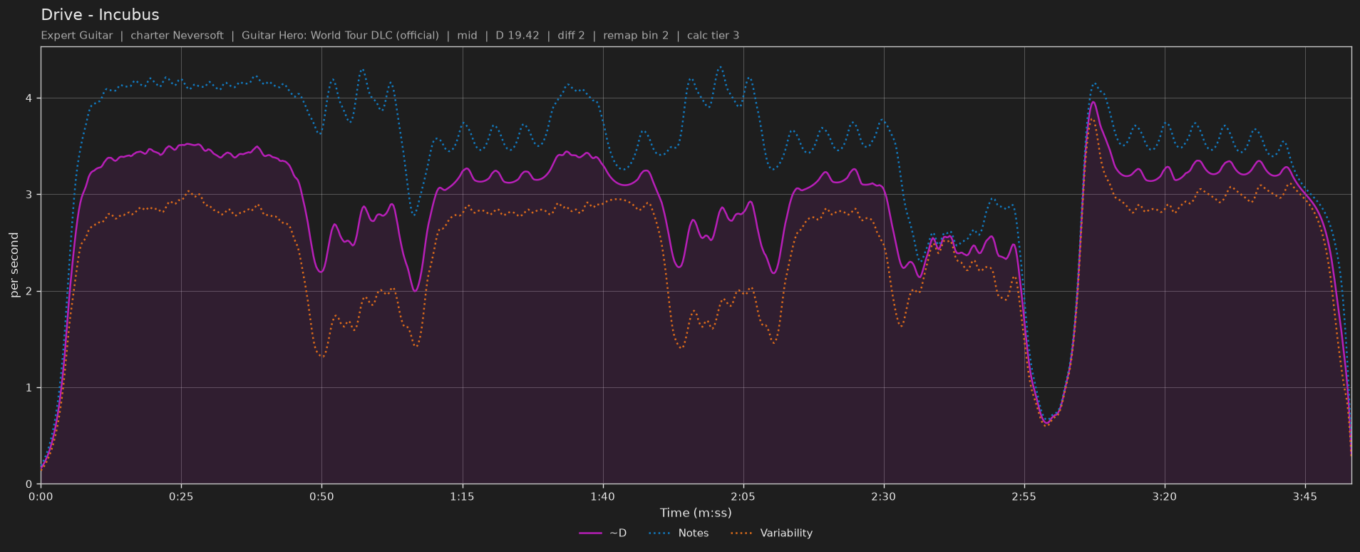 Difficulty graph of Drive by Incubus: notes per second, fret changes per second and their geometric mean over time