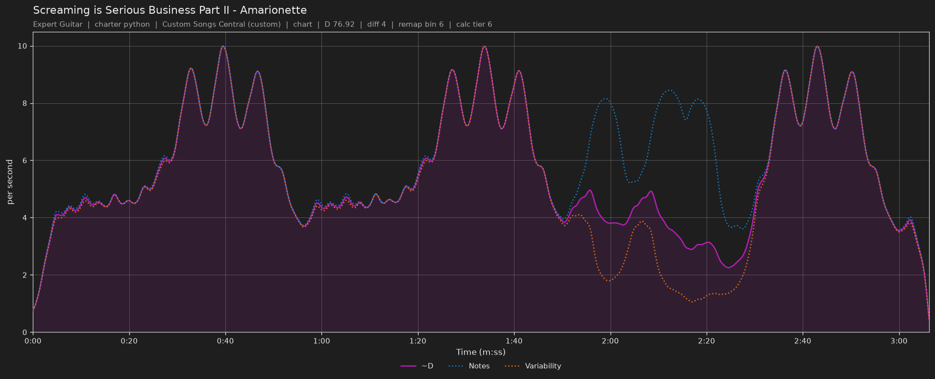 Difficulty graph of Screaming is Serious Business Part II by Amarionette: notes per second, fret changes per second and their geometric mean over time