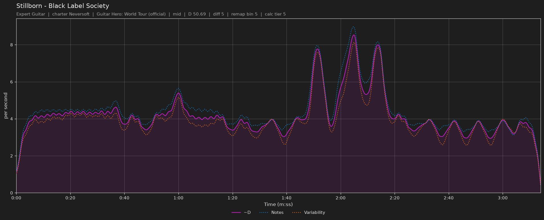 Difficulty graph of Stillborn by Black Label Society: notes per second, fret changes per second and their geometric mean over time