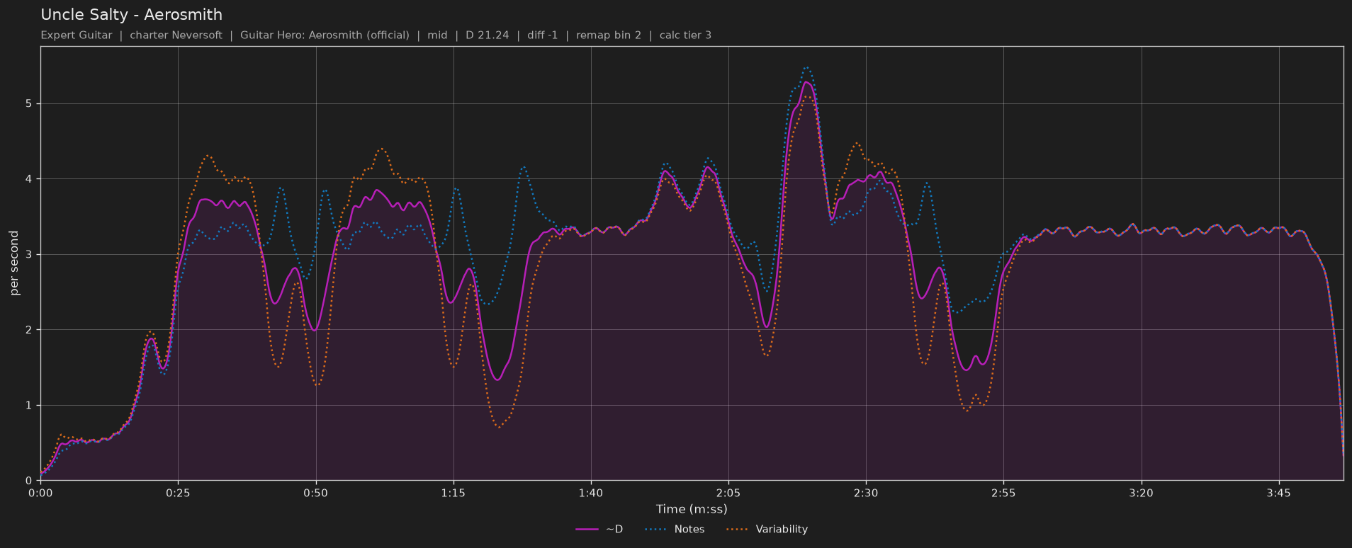 Difficulty graph of Uncle Salty by Aerosmith: notes per second, fret changes per second and their geometric mean over time
