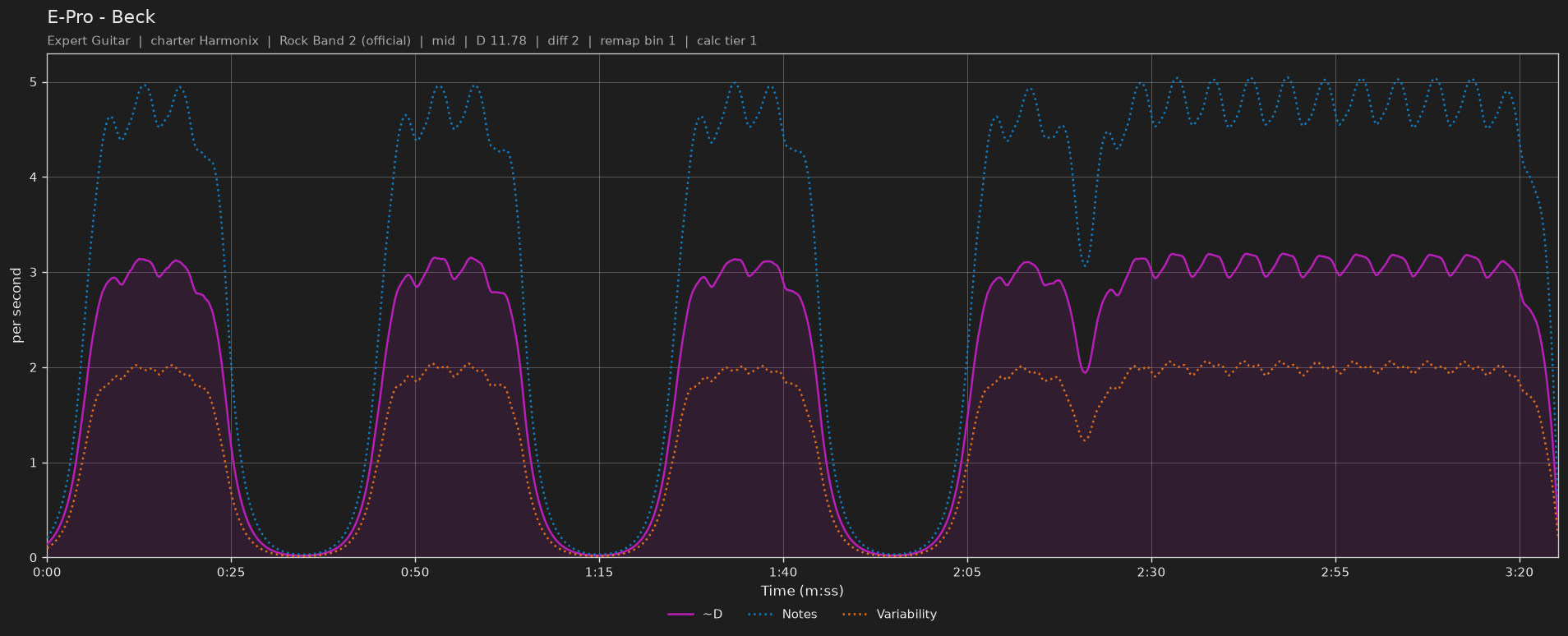 Difficulty graph of E-Pro by Beck: notes per second, fret changes per second and their geometric mean over time