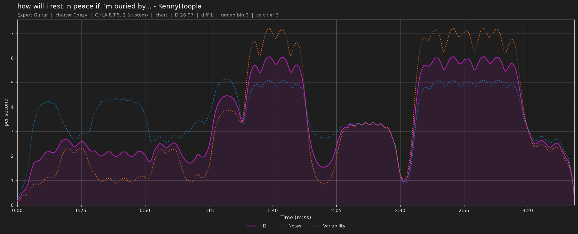 Difficulty graph of how will i rest in peace if i'm buried by a highway?// by KennyHoopla: notes per second, fret changes per second and their geometric mean over time
