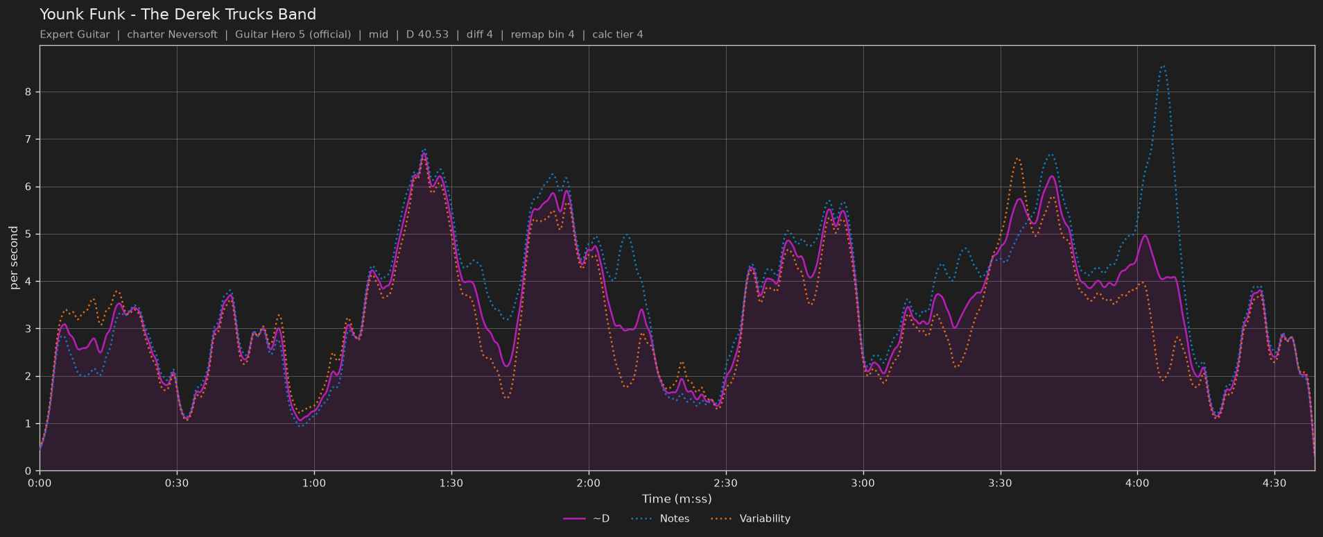 Difficulty graph of Younk Funk by The Derek Trucks Band: notes per second, fret changes per second and their geometric mean over time