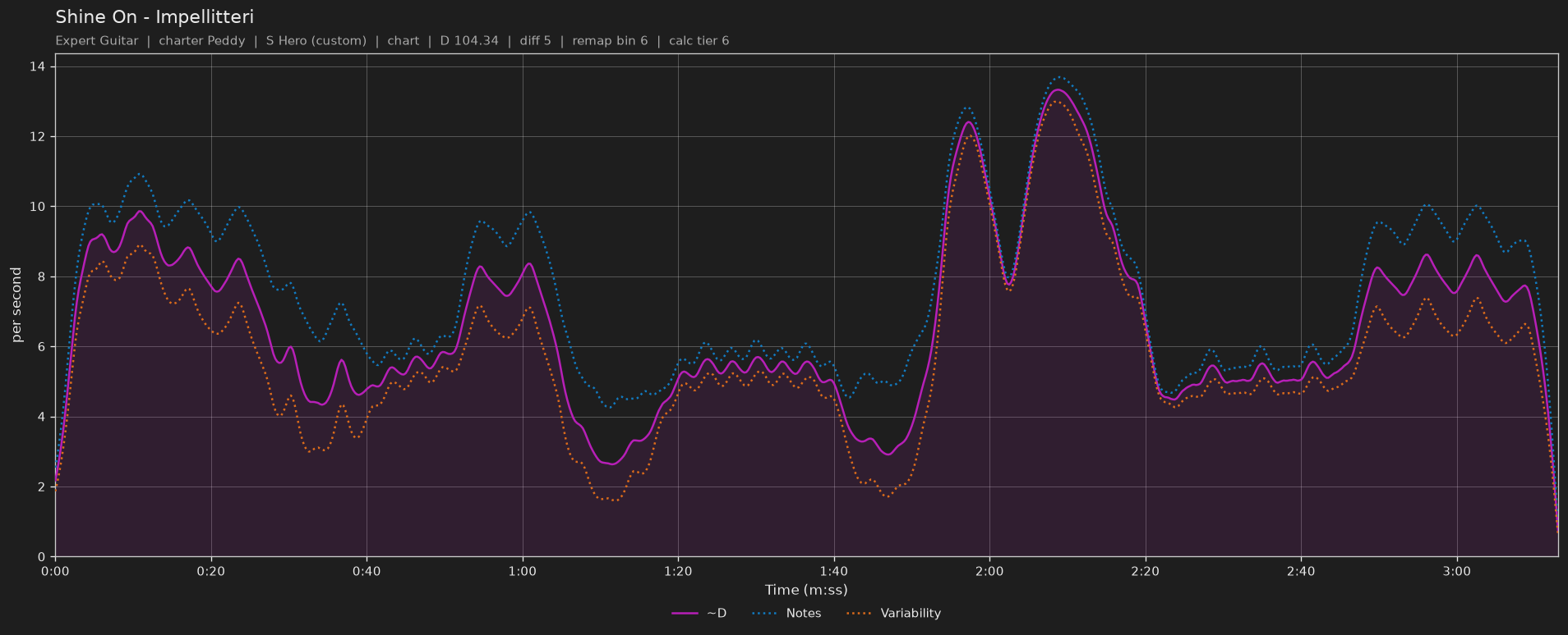 Difficulty graph of Shine On by Impellitteri: notes per second, fret changes per second and their geometric mean over time