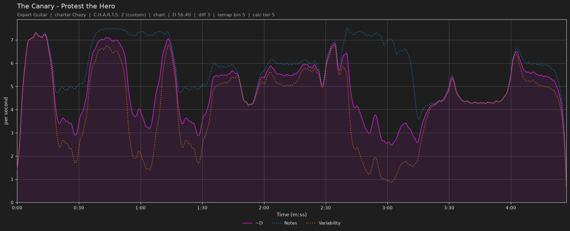 Difficulty graph of The Canary by Protest the Hero: notes per second, fret changes per second and their geometric mean over time