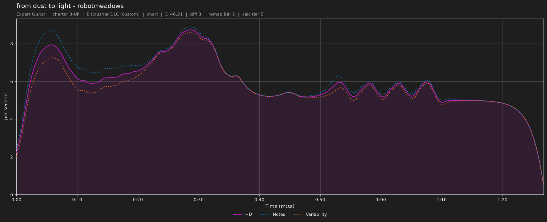 Difficulty graph of from dust to light by robotmeadows: notes per second, fret changes per second and their geometric mean over time