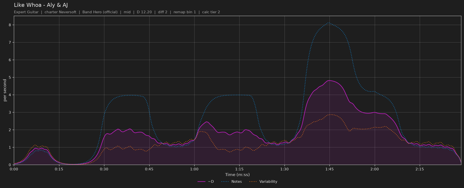 Difficulty graph of Like Whoa by Aly & AJ: notes per second, fret changes per second and their geometric mean over time