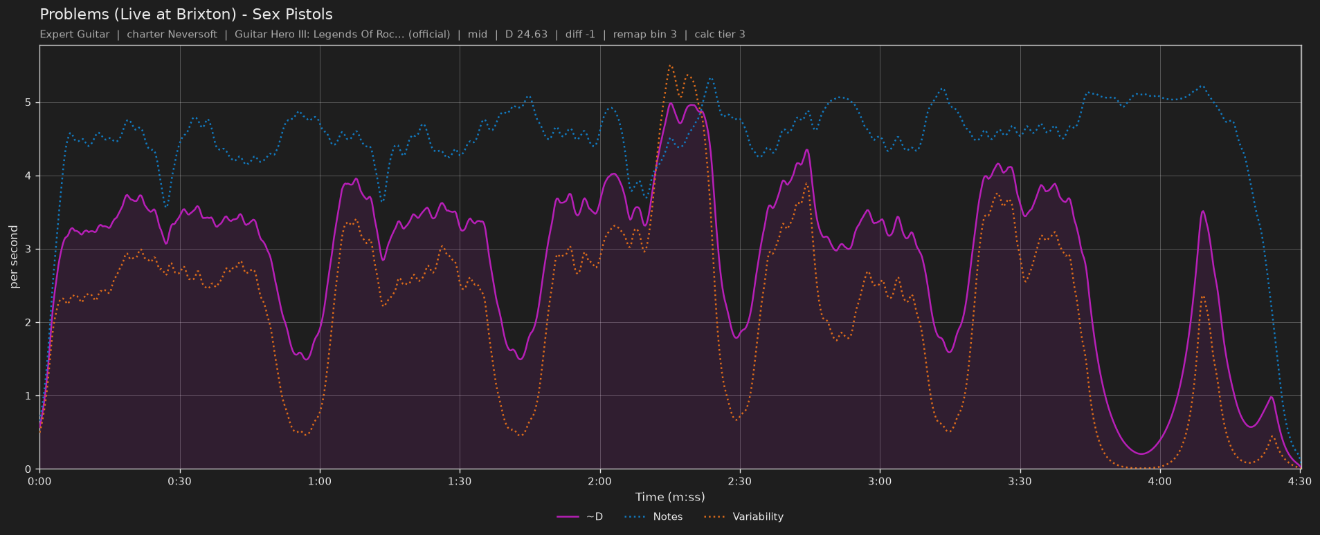 Difficulty graph of Problems (Live at Brixton) by Sex Pistols: notes per second, fret changes per second and their geometric mean over time