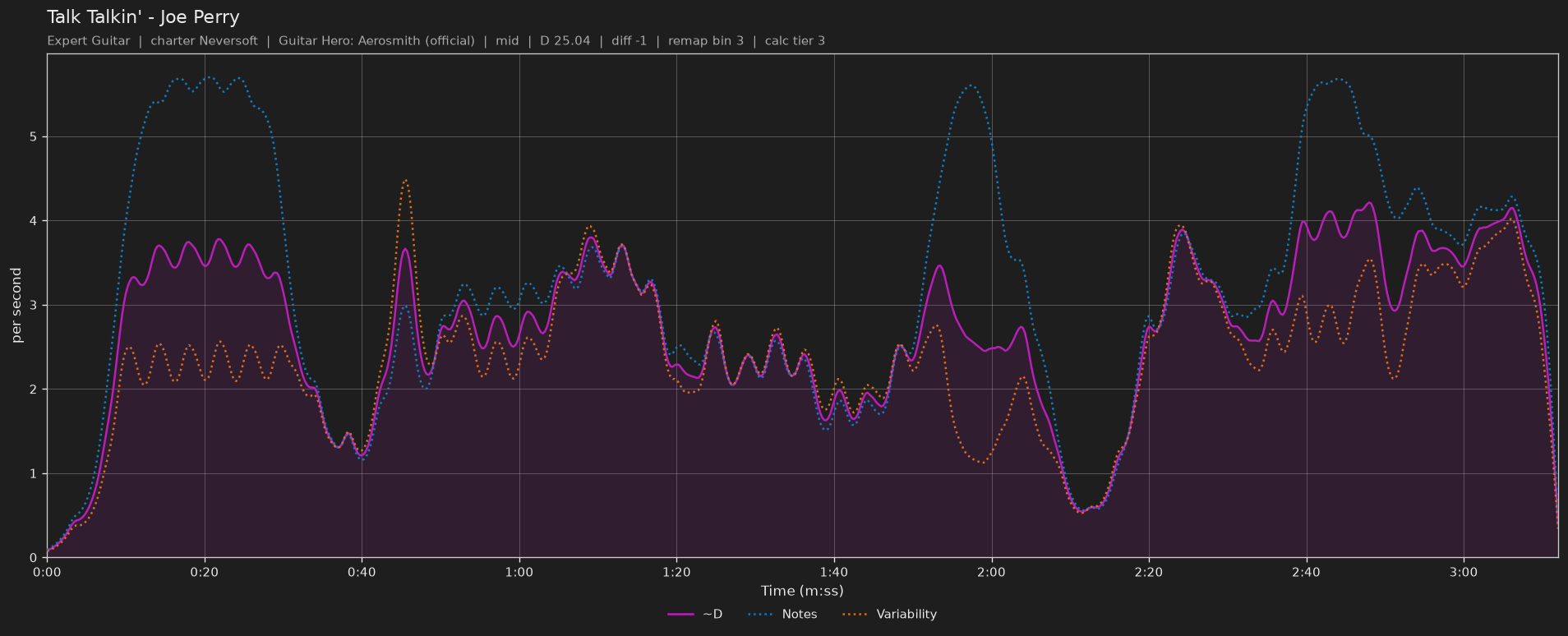 Difficulty graph of Talk Talkin' by Joe Perry: notes per second, fret changes per second and their geometric mean over time