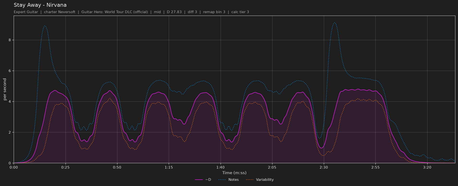 Difficulty graph of Stay Away by Nirvana: notes per second, fret changes per second and their geometric mean over time