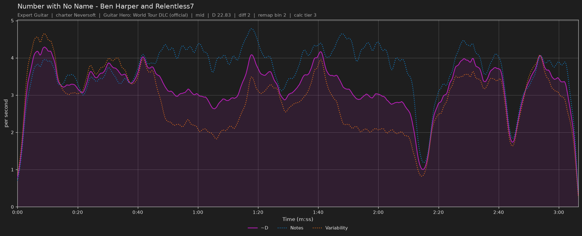 Difficulty graph of Number with No Name by Ben Harper and Relentless7: notes per second, fret changes per second and their geometric mean over time