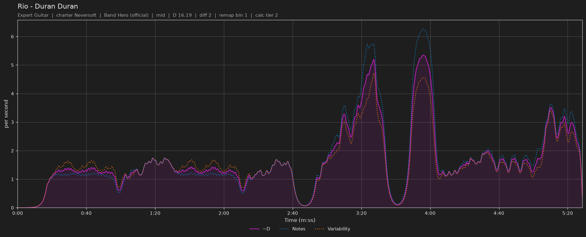 Difficulty graph of Rio by Duran Duran: notes per second, fret changes per second and their geometric mean over time