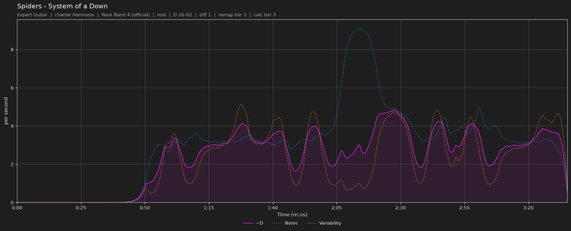 Difficulty graph of Spiders by System of a Down: notes per second, fret changes per second and their geometric mean over time