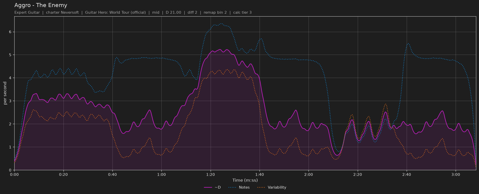 Difficulty graph of Aggro by The Enemy: notes per second, fret changes per second and their geometric mean over time