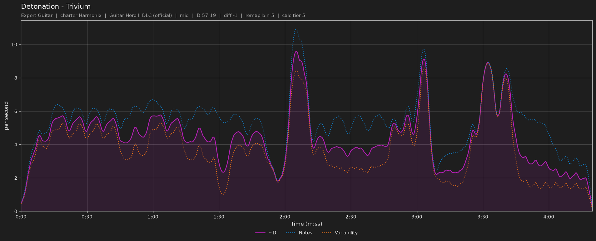 Difficulty graph of Detonation by Trivium: notes per second, fret changes per second and their geometric mean over time