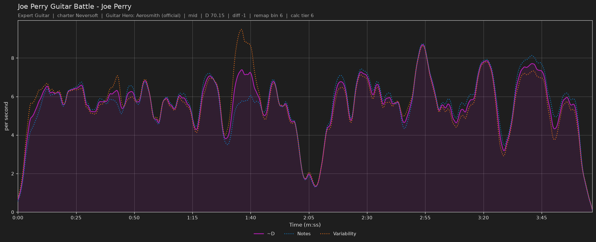 Difficulty graph of Joe Perry Guitar Battle by Joe Perry: notes per second, fret changes per second and their geometric mean over time